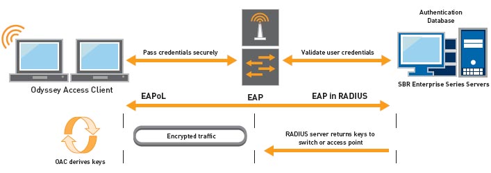 Odyssey Access Client in an 802.1X network environment