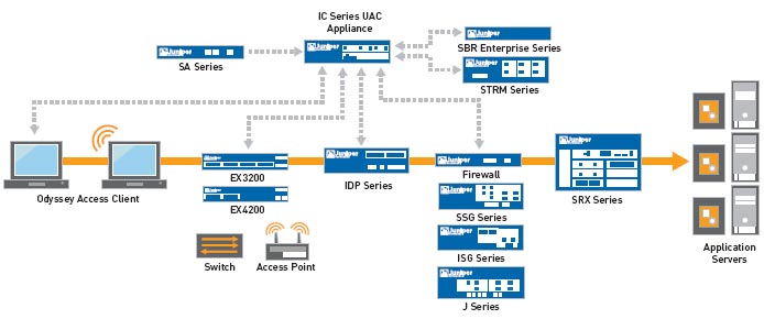 OAC and Unified Access Control Diagram